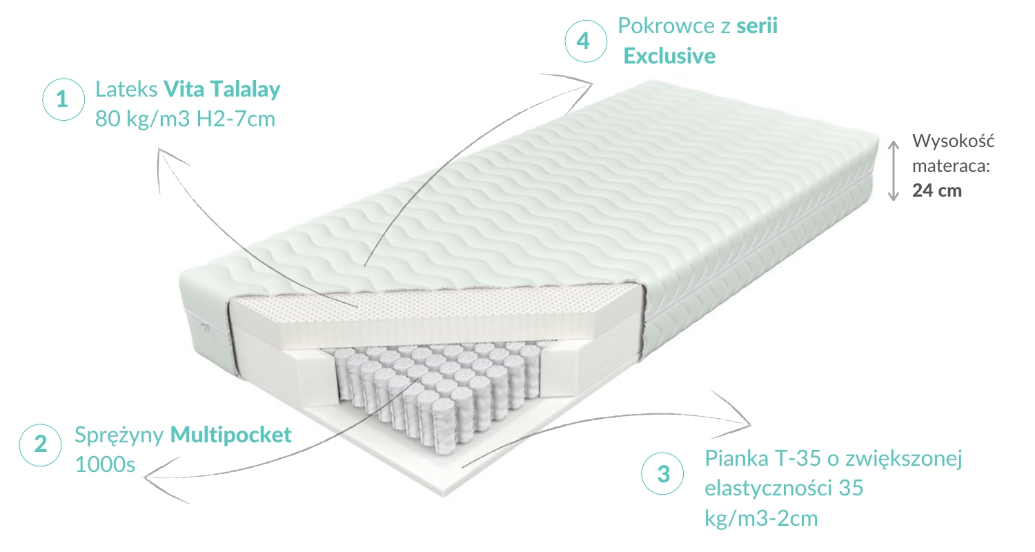 Budowa Multipocket Talalay X7 H2